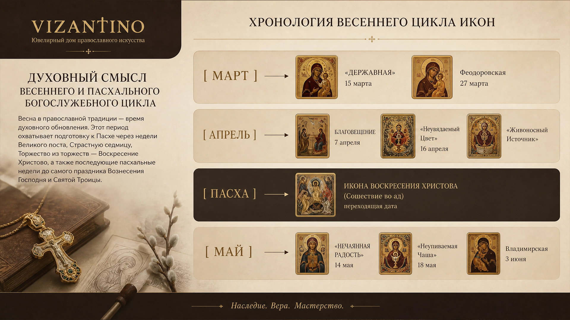 Хронология весеннего цикла